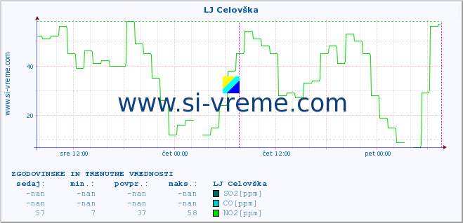 POVPREČJE :: LJ Celovška :: SO2 | CO | O3 | NO2 :: zadnja dva dni / 5 minut.