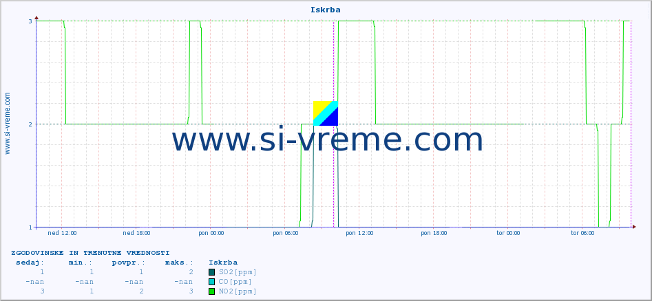 POVPREČJE :: Iskrba :: SO2 | CO | O3 | NO2 :: zadnja dva dni / 5 minut.