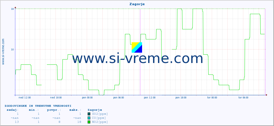 POVPREČJE :: Zagorje :: SO2 | CO | O3 | NO2 :: zadnja dva dni / 5 minut.