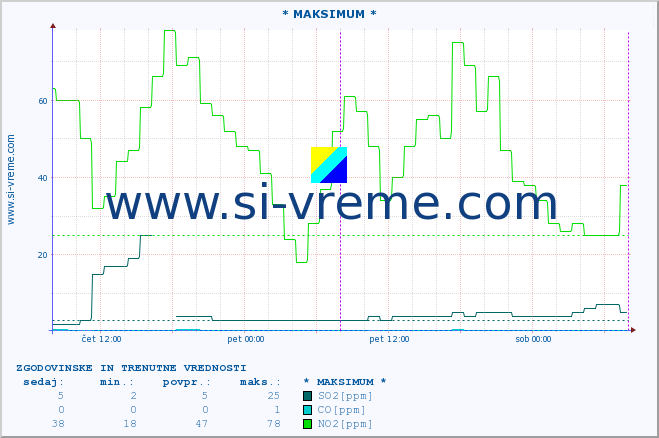 POVPREČJE :: * MAKSIMUM * :: SO2 | CO | O3 | NO2 :: zadnja dva dni / 5 minut.