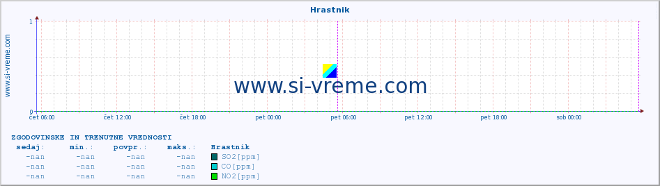 POVPREČJE :: Hrastnik :: SO2 | CO | O3 | NO2 :: zadnja dva dni / 5 minut.