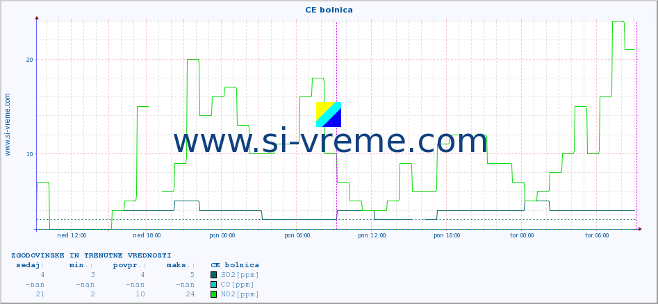 POVPREČJE :: CE bolnica :: SO2 | CO | O3 | NO2 :: zadnja dva dni / 5 minut.