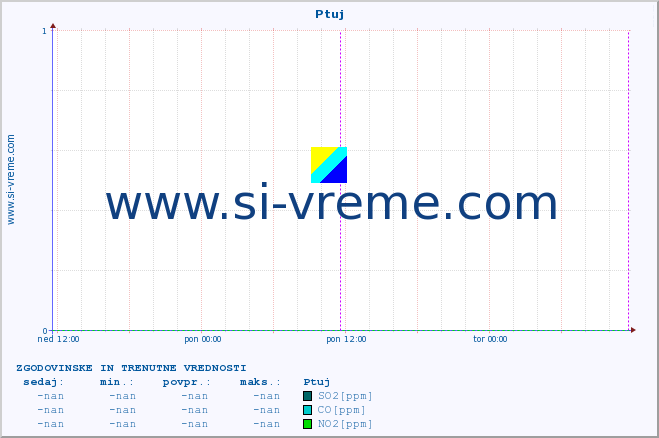 POVPREČJE :: Ptuj :: SO2 | CO | O3 | NO2 :: zadnja dva dni / 5 minut.