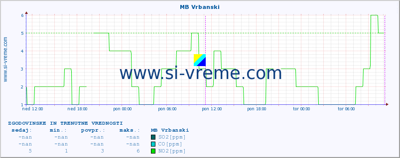 POVPREČJE :: MB Vrbanski :: SO2 | CO | O3 | NO2 :: zadnja dva dni / 5 minut.