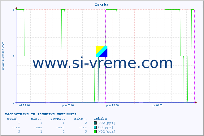 POVPREČJE :: Iskrba :: SO2 | CO | O3 | NO2 :: zadnja dva dni / 5 minut.