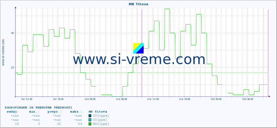 POVPREČJE :: MB Titova :: SO2 | CO | O3 | NO2 :: zadnja dva dni / 5 minut.