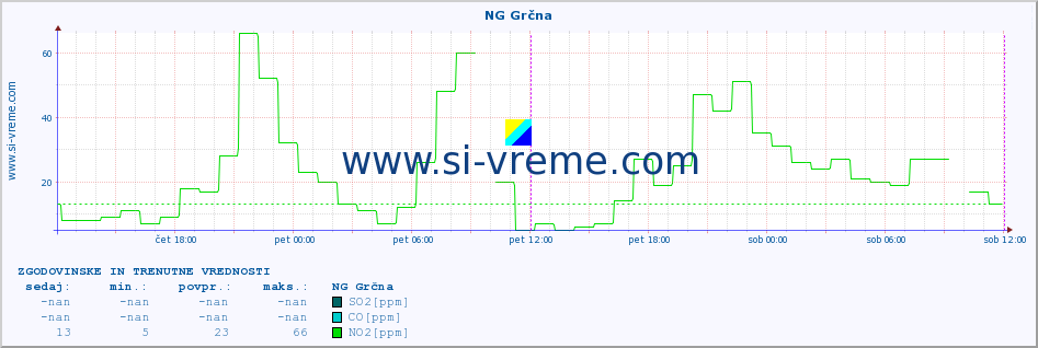 POVPREČJE :: NG Grčna :: SO2 | CO | O3 | NO2 :: zadnja dva dni / 5 minut.