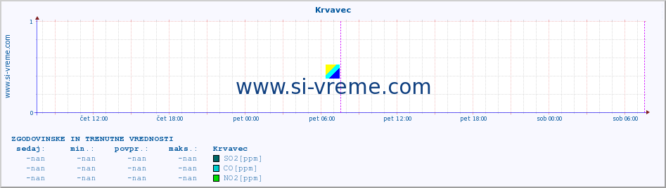 POVPREČJE :: Krvavec :: SO2 | CO | O3 | NO2 :: zadnja dva dni / 5 minut.