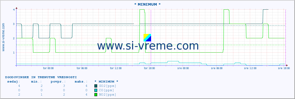 POVPREČJE :: * MINIMUM * :: SO2 | CO | O3 | NO2 :: zadnja dva dni / 5 minut.