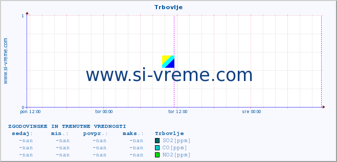 POVPREČJE :: Trbovlje :: SO2 | CO | O3 | NO2 :: zadnja dva dni / 5 minut.