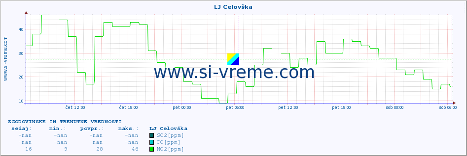 POVPREČJE :: LJ Celovška :: SO2 | CO | O3 | NO2 :: zadnja dva dni / 5 minut.