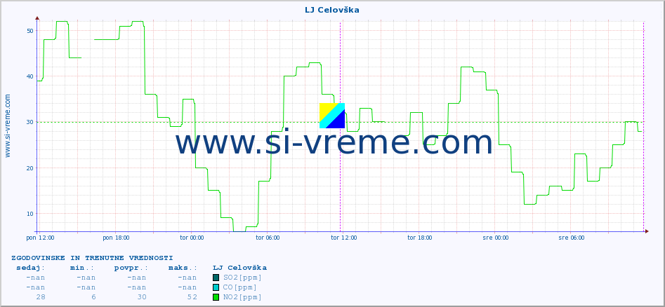 POVPREČJE :: LJ Celovška :: SO2 | CO | O3 | NO2 :: zadnja dva dni / 5 minut.