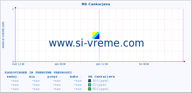 POVPREČJE :: MS Cankarjeva :: SO2 | CO | O3 | NO2 :: zadnja dva dni / 5 minut.