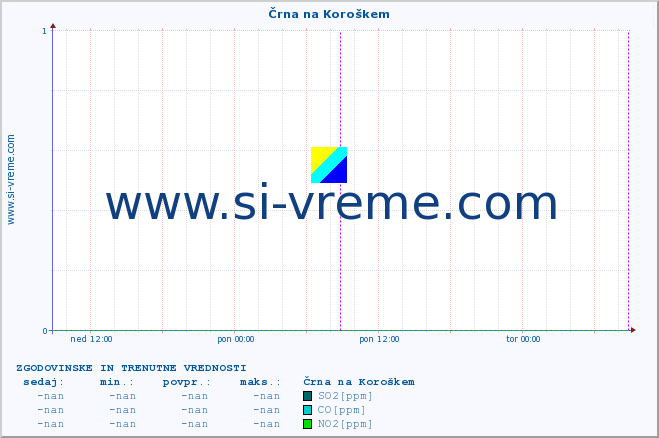 POVPREČJE :: Črna na Koroškem :: SO2 | CO | O3 | NO2 :: zadnja dva dni / 5 minut.