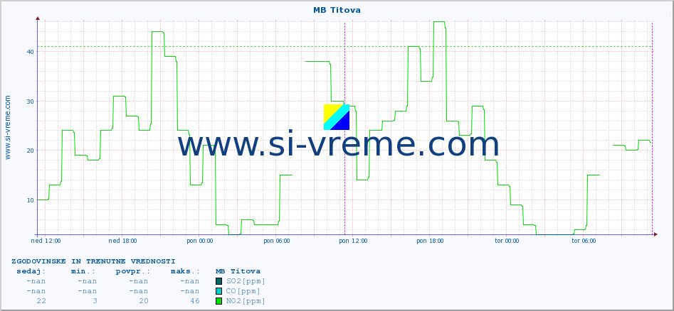 POVPREČJE :: MB Titova :: SO2 | CO | O3 | NO2 :: zadnja dva dni / 5 minut.