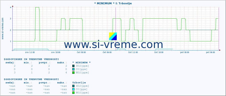 POVPREČJE :: * MINIMUM * & Trbovlje :: SO2 | CO | O3 | NO2 :: zadnja dva dni / 5 minut.