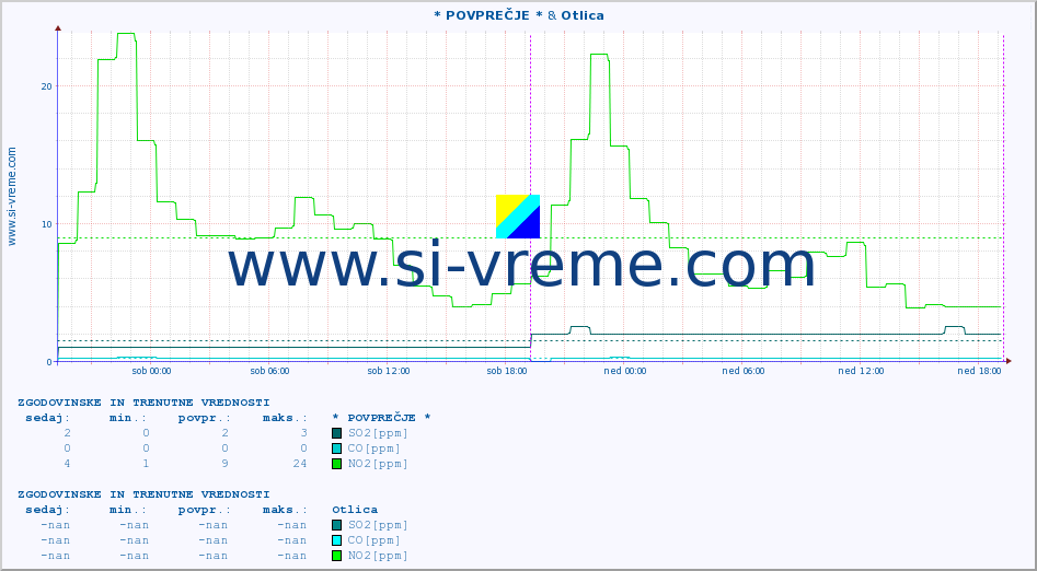 POVPREČJE :: * POVPREČJE * & Otlica :: SO2 | CO | O3 | NO2 :: zadnja dva dni / 5 minut.
