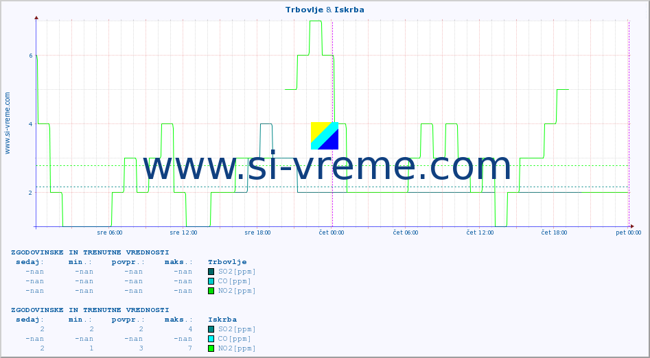 POVPREČJE :: Trbovlje & Iskrba :: SO2 | CO | O3 | NO2 :: zadnja dva dni / 5 minut.