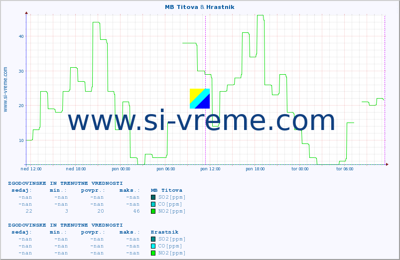 POVPREČJE :: MB Titova & Hrastnik :: SO2 | CO | O3 | NO2 :: zadnja dva dni / 5 minut.
