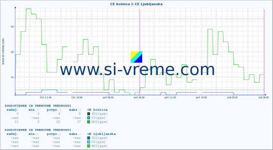 POVPREČJE :: CE bolnica & CE Ljubljanska :: SO2 | CO | O3 | NO2 :: zadnja dva dni / 5 minut.