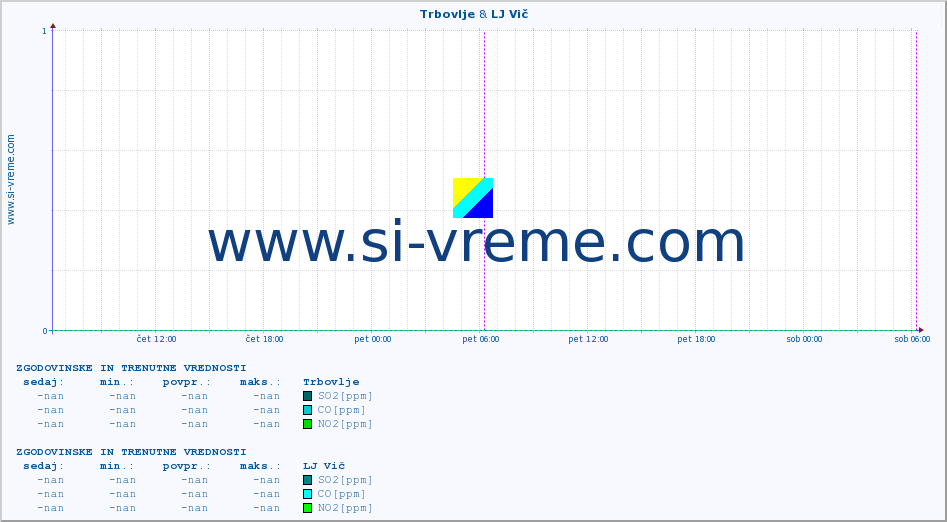 POVPREČJE :: Trbovlje & LJ Vič :: SO2 | CO | O3 | NO2 :: zadnja dva dni / 5 minut.