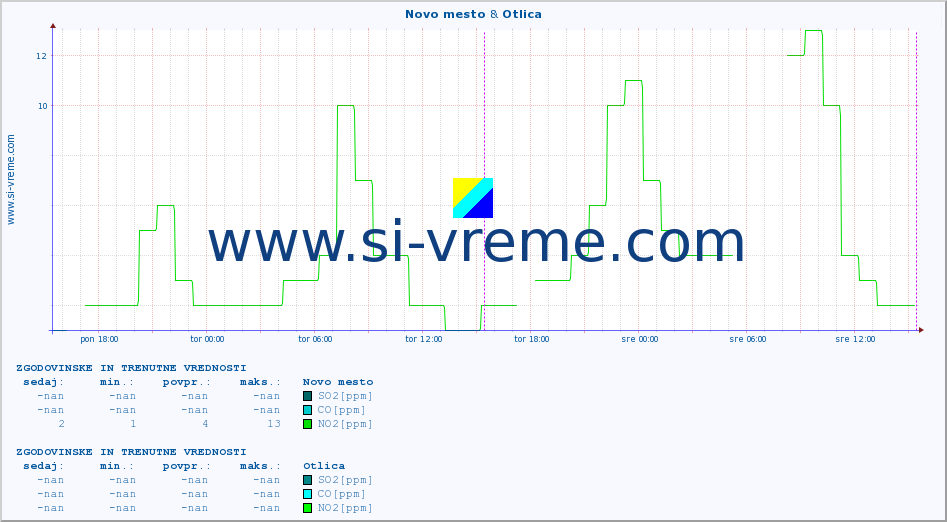 POVPREČJE :: Novo mesto & Otlica :: SO2 | CO | O3 | NO2 :: zadnja dva dni / 5 minut.