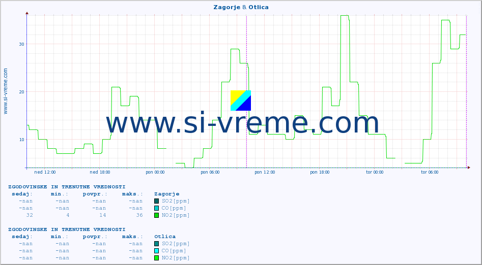 POVPREČJE :: Zagorje & Otlica :: SO2 | CO | O3 | NO2 :: zadnja dva dni / 5 minut.