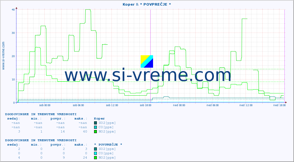 POVPREČJE :: Koper & * POVPREČJE * :: SO2 | CO | O3 | NO2 :: zadnja dva dni / 5 minut.