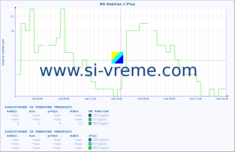 POVPREČJE :: MS Rakičan & Ptuj :: SO2 | CO | O3 | NO2 :: zadnja dva dni / 5 minut.