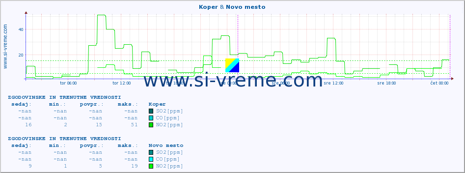 POVPREČJE :: Koper & Novo mesto :: SO2 | CO | O3 | NO2 :: zadnja dva dni / 5 minut.