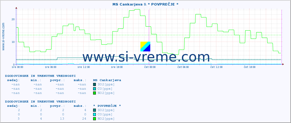 POVPREČJE :: MS Cankarjeva & * POVPREČJE * :: SO2 | CO | O3 | NO2 :: zadnja dva dni / 5 minut.