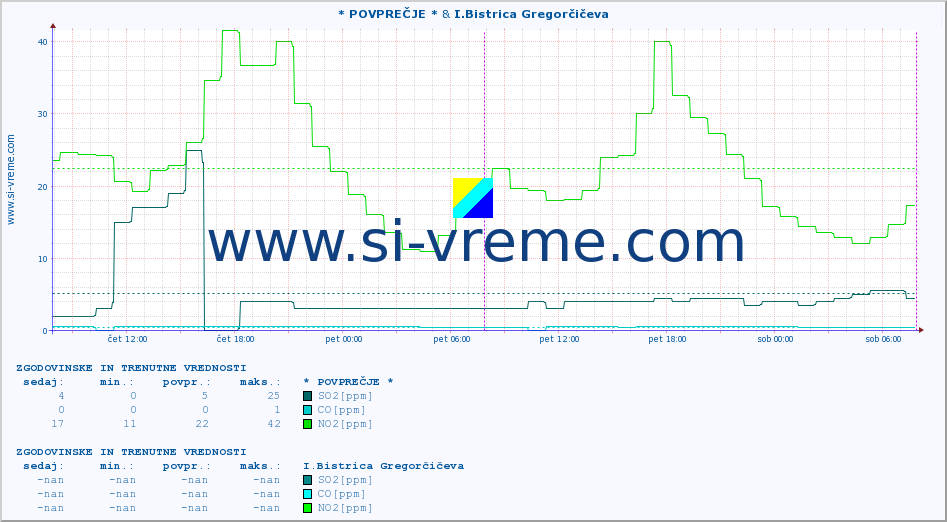 POVPREČJE :: * POVPREČJE * & I.Bistrica Gregorčičeva :: SO2 | CO | O3 | NO2 :: zadnja dva dni / 5 minut.