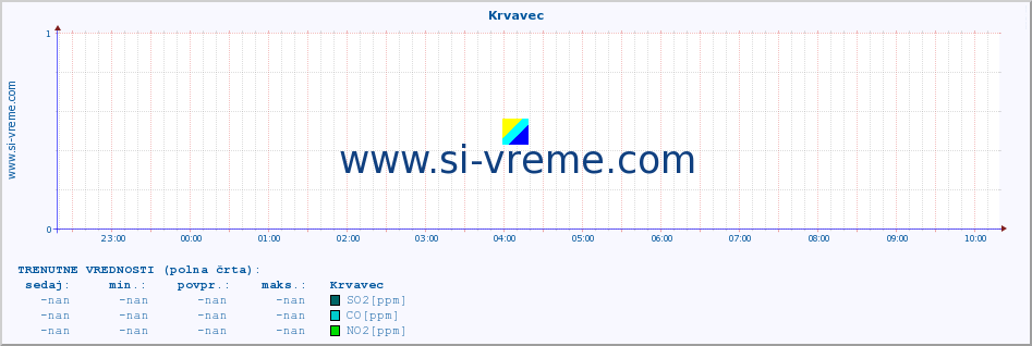 POVPREČJE :: Krvavec :: SO2 | CO | O3 | NO2 :: zadnji dan / 5 minut.