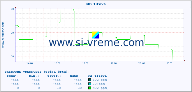 POVPREČJE :: MB Titova :: SO2 | CO | O3 | NO2 :: zadnji dan / 5 minut.