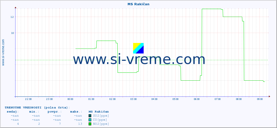 POVPREČJE :: MS Rakičan :: SO2 | CO | O3 | NO2 :: zadnji dan / 5 minut.