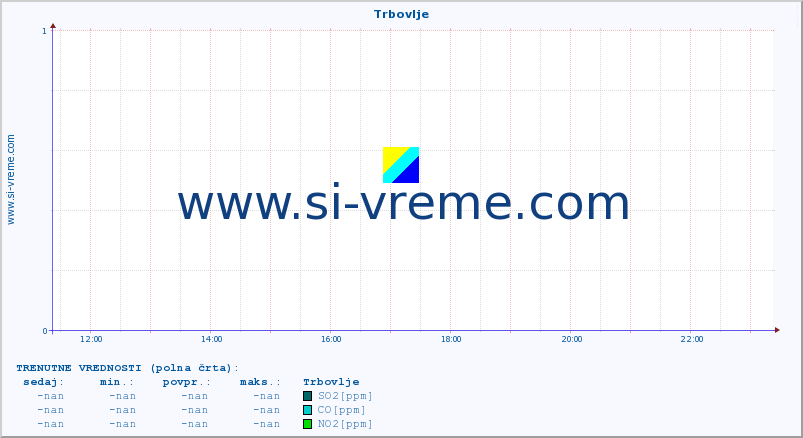 POVPREČJE :: Trbovlje :: SO2 | CO | O3 | NO2 :: zadnji dan / 5 minut.