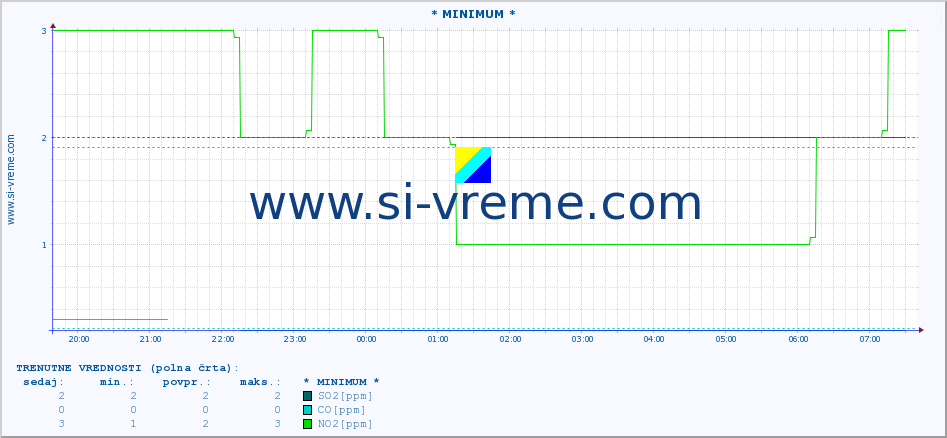 POVPREČJE :: * MINIMUM * :: SO2 | CO | O3 | NO2 :: zadnji dan / 5 minut.