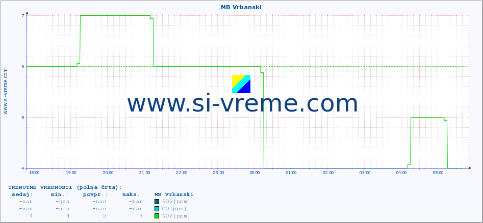 POVPREČJE :: MB Vrbanski :: SO2 | CO | O3 | NO2 :: zadnji dan / 5 minut.