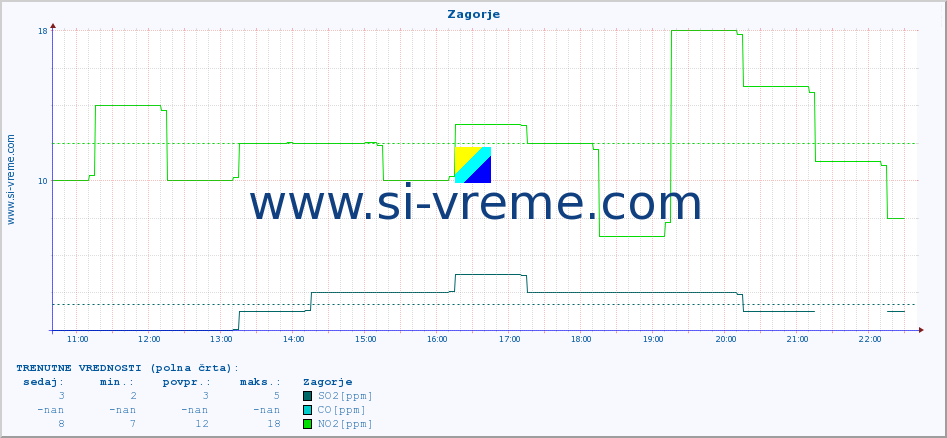 POVPREČJE :: Zagorje :: SO2 | CO | O3 | NO2 :: zadnji dan / 5 minut.