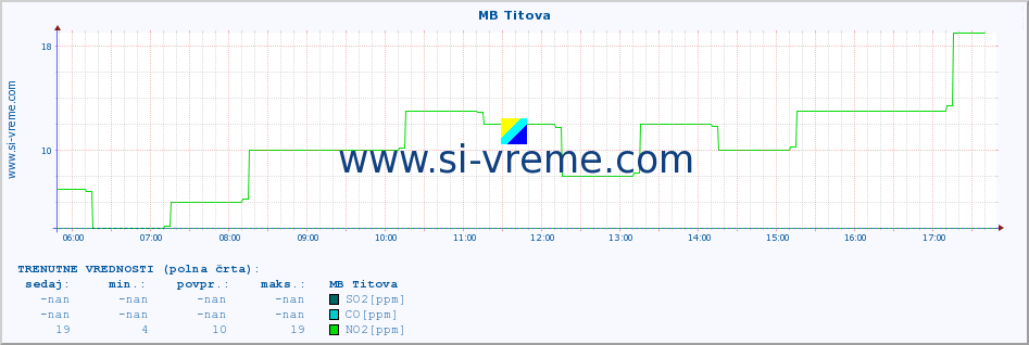 POVPREČJE :: MB Titova :: SO2 | CO | O3 | NO2 :: zadnji dan / 5 minut.