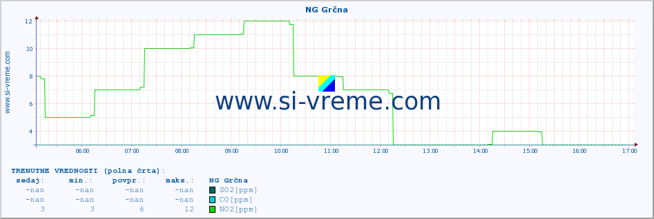 POVPREČJE :: NG Grčna :: SO2 | CO | O3 | NO2 :: zadnji dan / 5 minut.