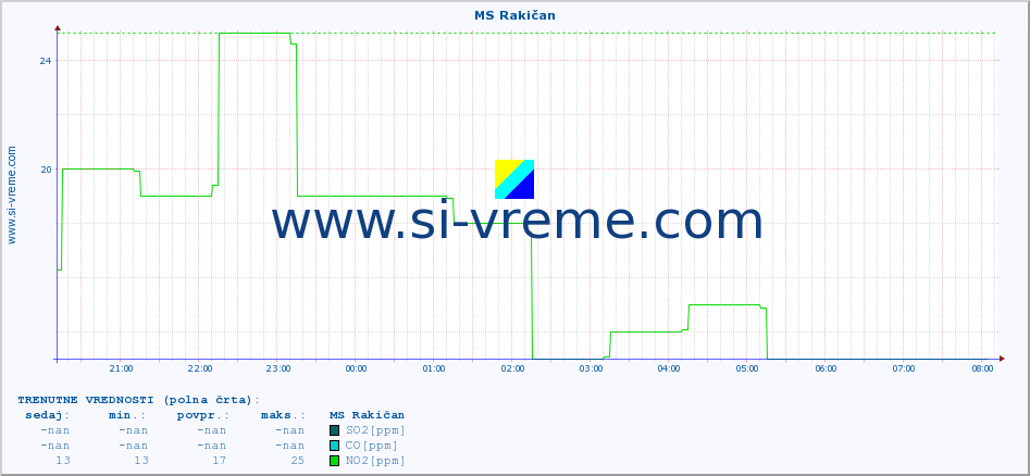 POVPREČJE :: MS Rakičan :: SO2 | CO | O3 | NO2 :: zadnji dan / 5 minut.