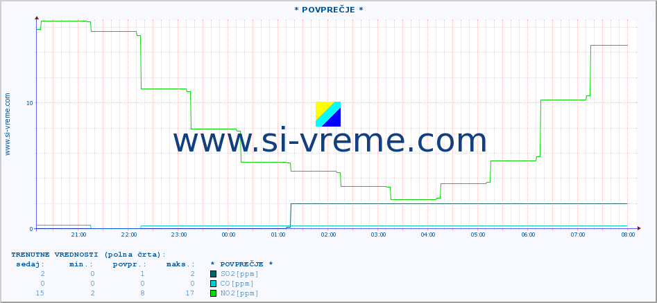 POVPREČJE :: * POVPREČJE * :: SO2 | CO | O3 | NO2 :: zadnji dan / 5 minut.