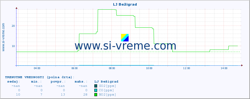 POVPREČJE :: LJ Bežigrad :: SO2 | CO | O3 | NO2 :: zadnji dan / 5 minut.