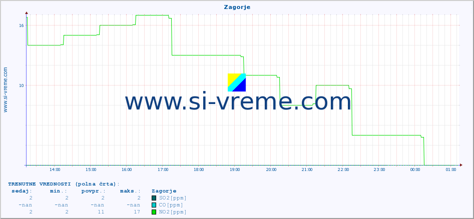 POVPREČJE :: Zagorje :: SO2 | CO | O3 | NO2 :: zadnji dan / 5 minut.