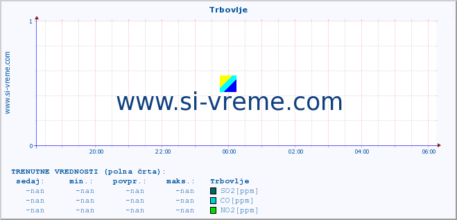 POVPREČJE :: Trbovlje :: SO2 | CO | O3 | NO2 :: zadnji dan / 5 minut.