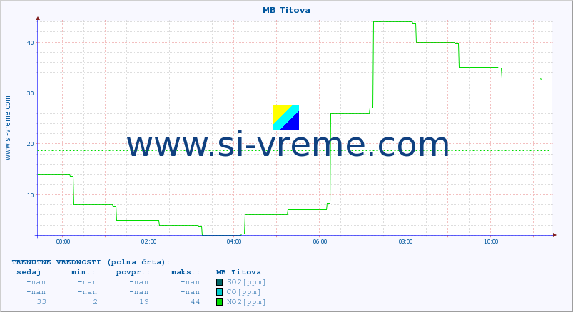 POVPREČJE :: MB Titova :: SO2 | CO | O3 | NO2 :: zadnji dan / 5 minut.