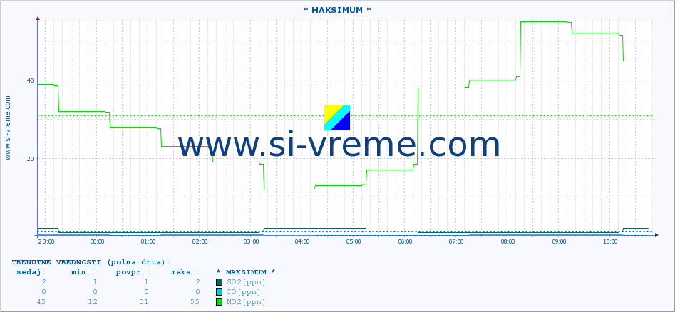 POVPREČJE :: * MAKSIMUM * :: SO2 | CO | O3 | NO2 :: zadnji dan / 5 minut.