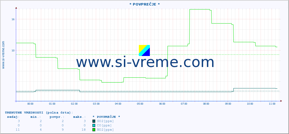 POVPREČJE :: * POVPREČJE * :: SO2 | CO | O3 | NO2 :: zadnji dan / 5 minut.