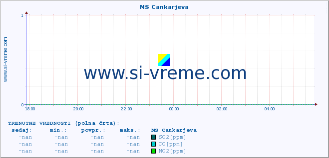 POVPREČJE :: MS Cankarjeva :: SO2 | CO | O3 | NO2 :: zadnji dan / 5 minut.